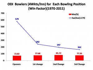 Bowler's 4 Wicket haul in an ODI match.