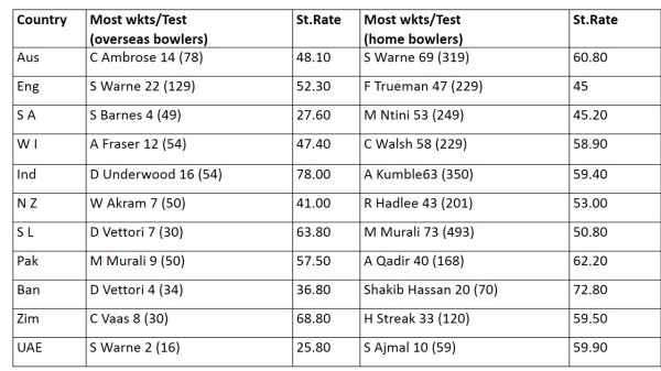 OVERSEAS BOWLERS WKTS