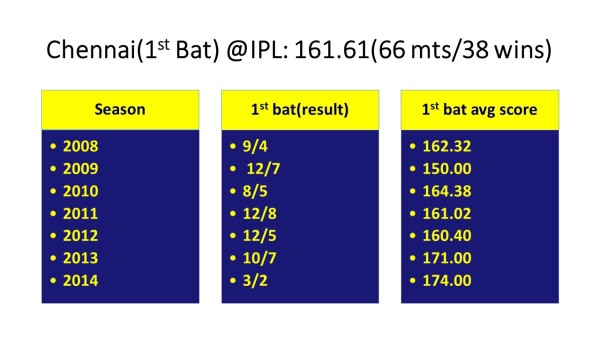 2014-1st bat chennai