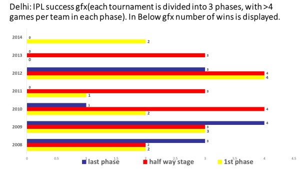 2014 IPL delhi