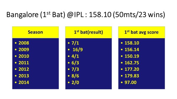 2014-banglore 1st bat