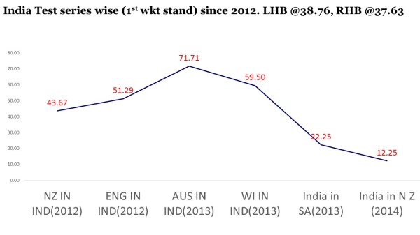 2012-INDIA TEST 1ST WKT