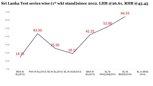 2012-SL TEST 1ST WKT