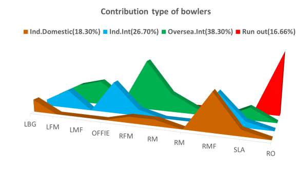 2015IPL(bowlers type)