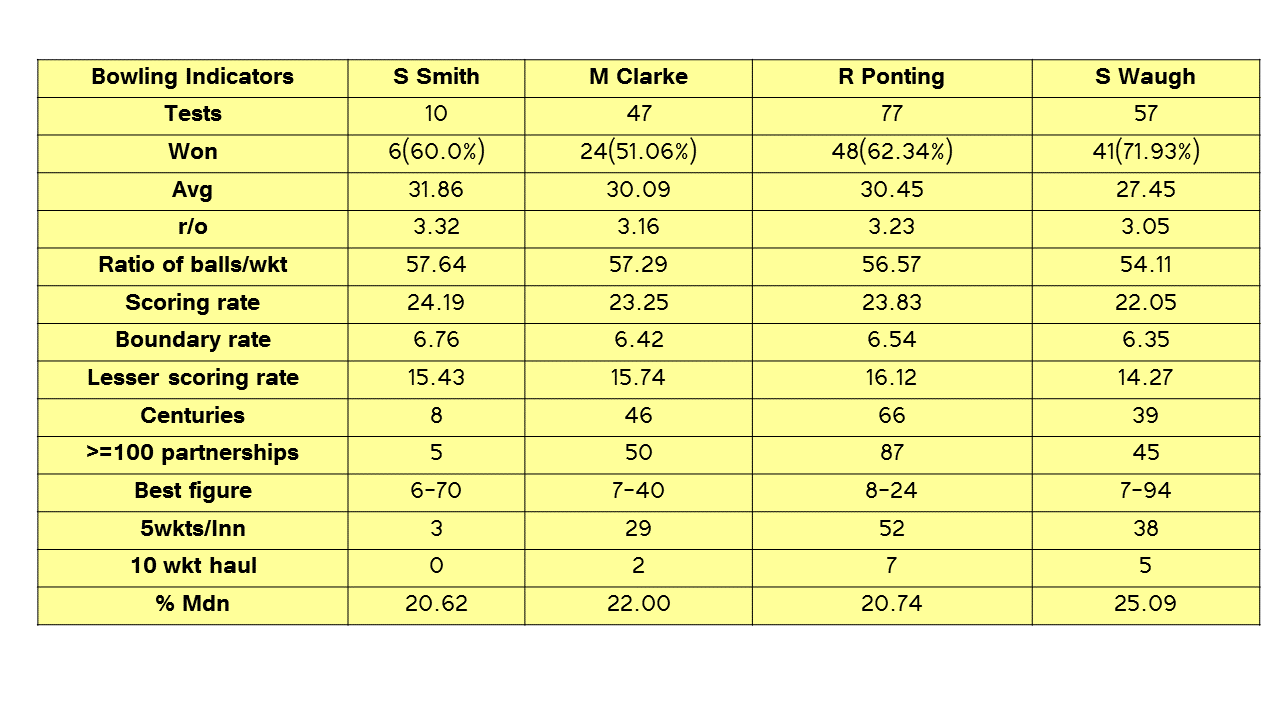 leaders bowling analysis