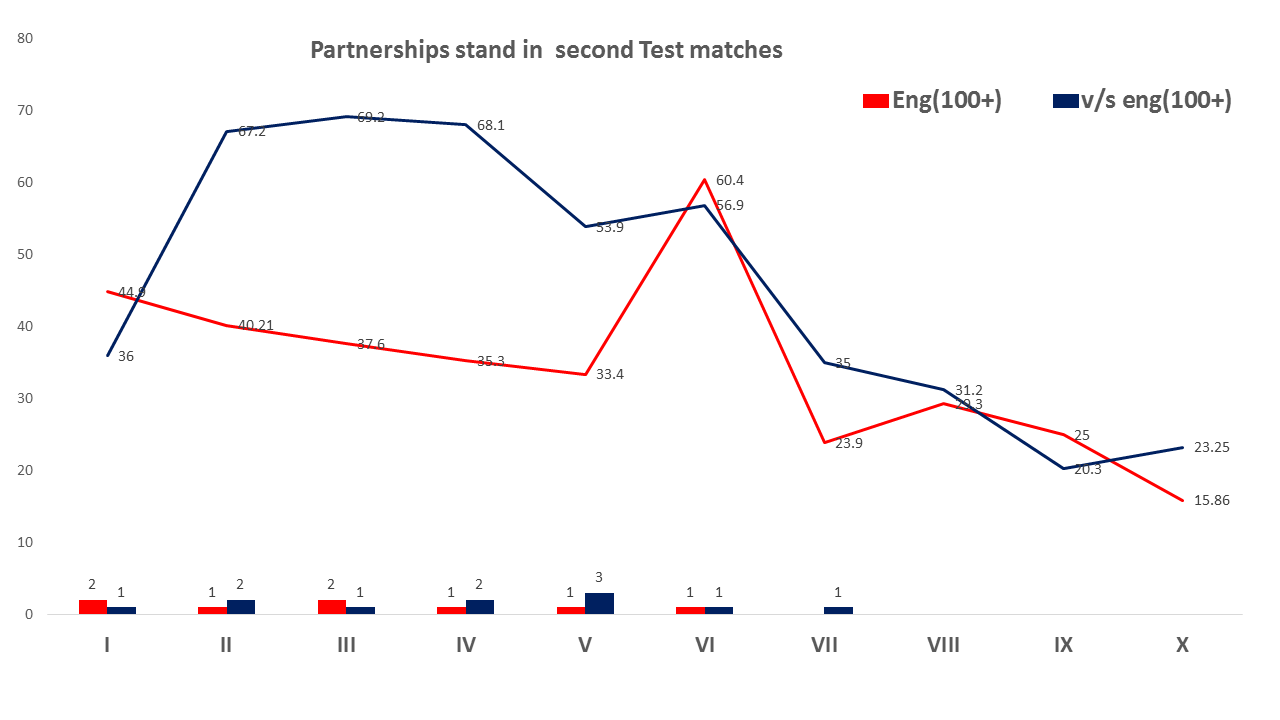 2nd Test ENGLAND