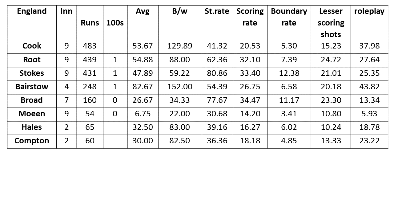 2nd test english batters