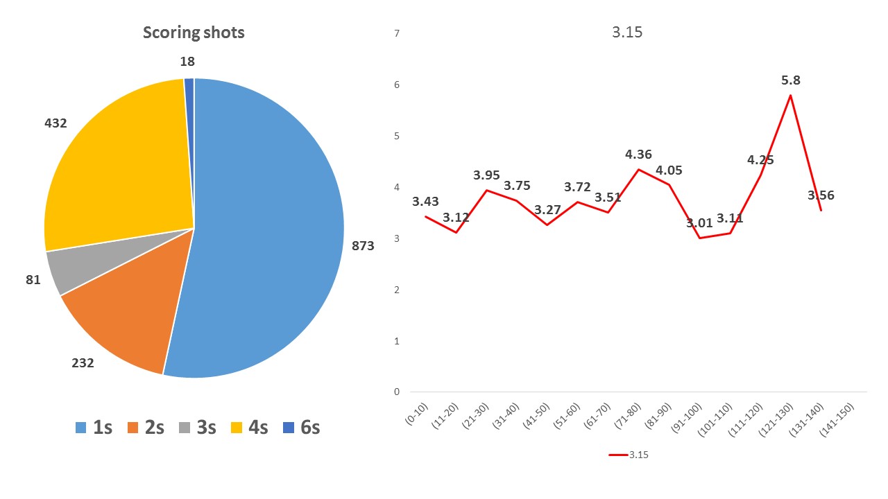 Lords scoring rate and ro