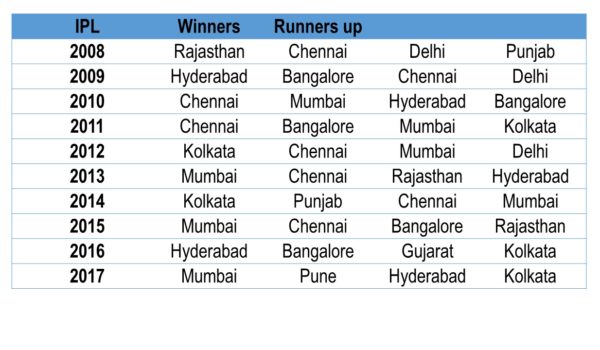 ipl cricket winners list